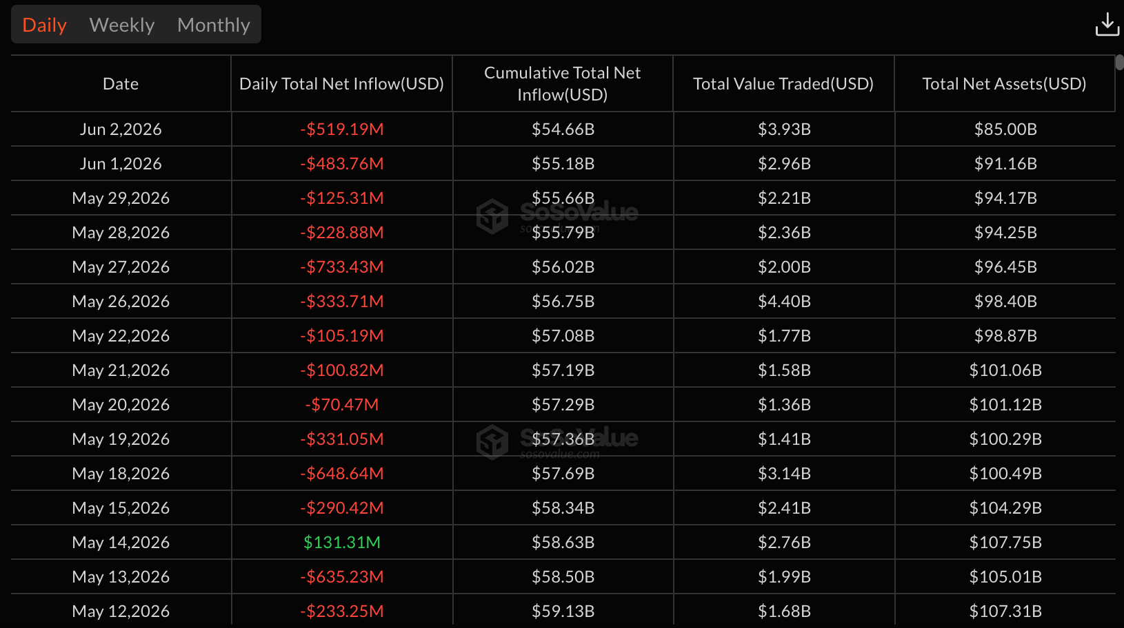 Nettozuflüsse von Spot-Bitcoin-ETFs seit dem 12. Mai.