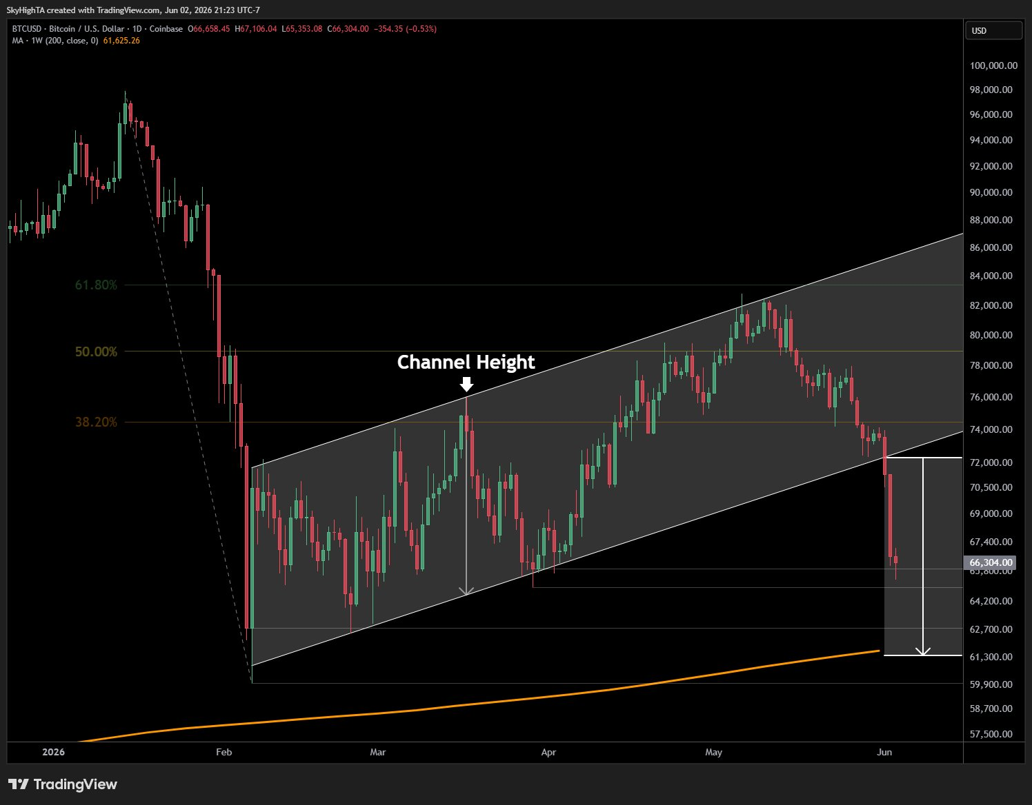 BTC/USD 1-Tages-Preisdiagramm. 