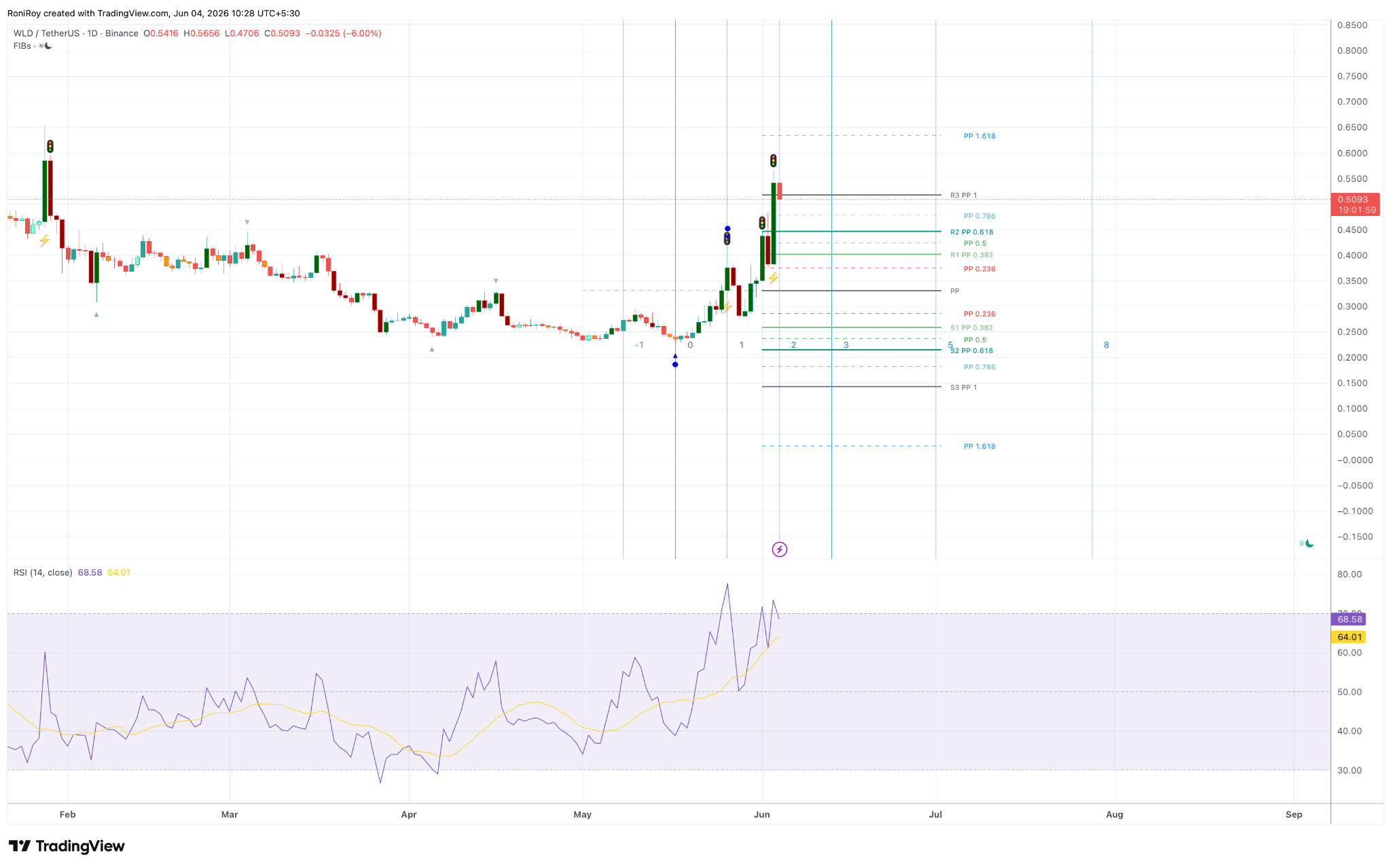 WLD/USDT 1-Tages-Chart