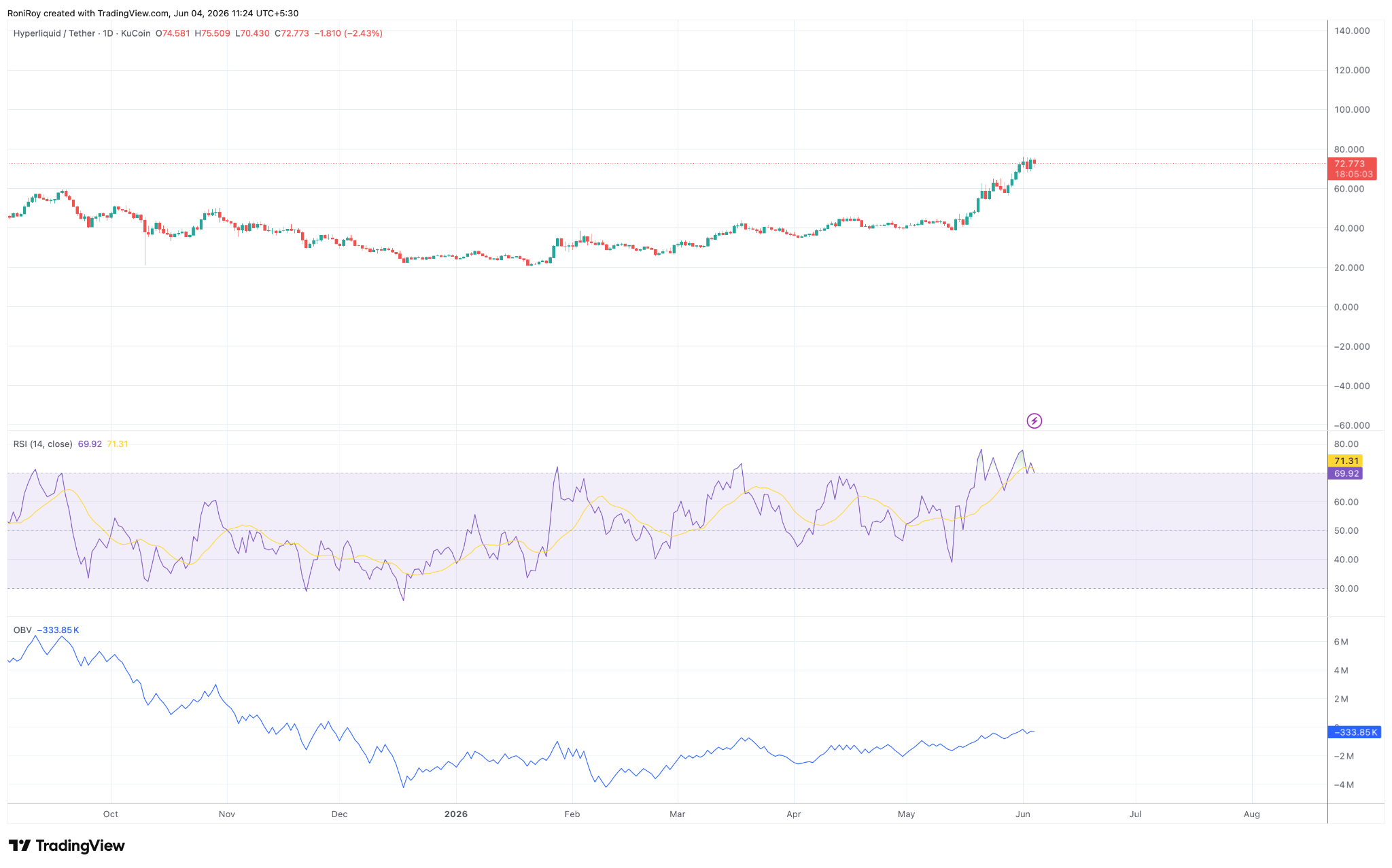 HYPE/USDT 4‑Stunden‑Chart.