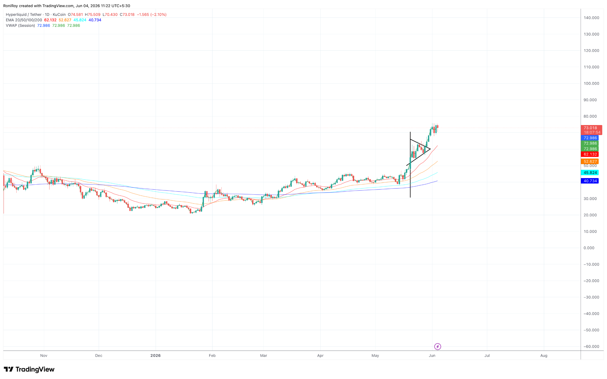 HYPE/USDT 1‑Tages‑Chart.