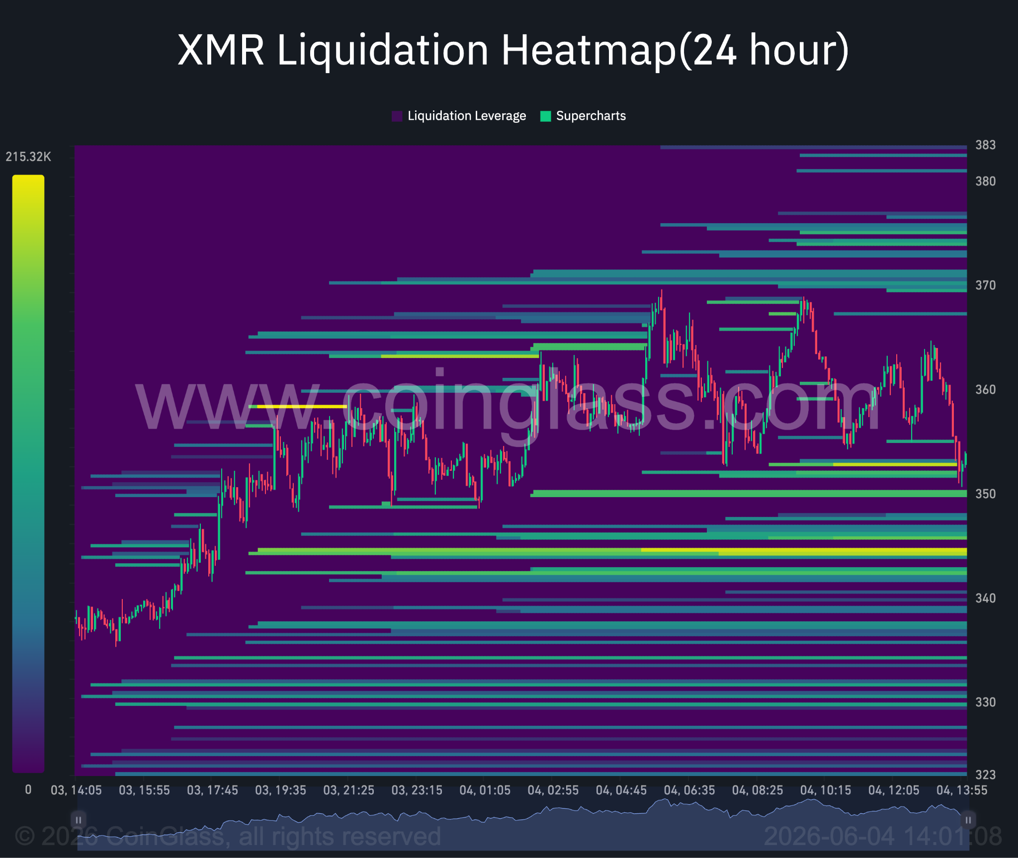 XMR 24-Stunden-Liquidations-Heatmap.