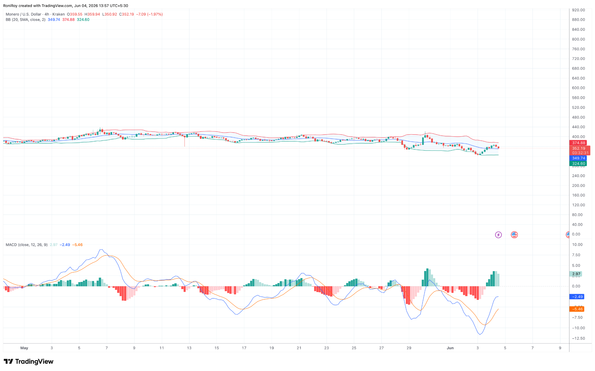 XMR/USD 4-Stunden-Preischart.