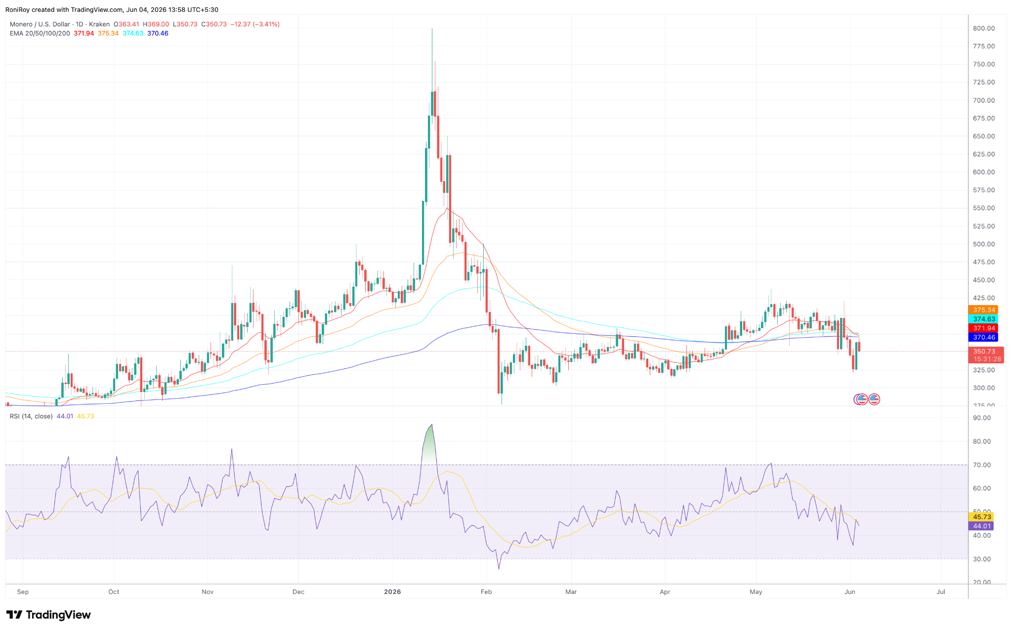 XMR/USD 1-Tages-Preischart.