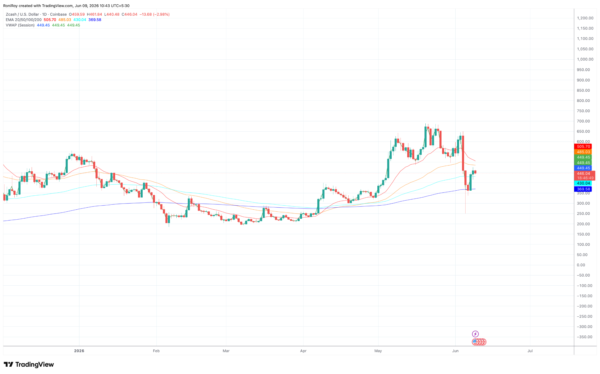 ZEC/USD 1-day price chart.