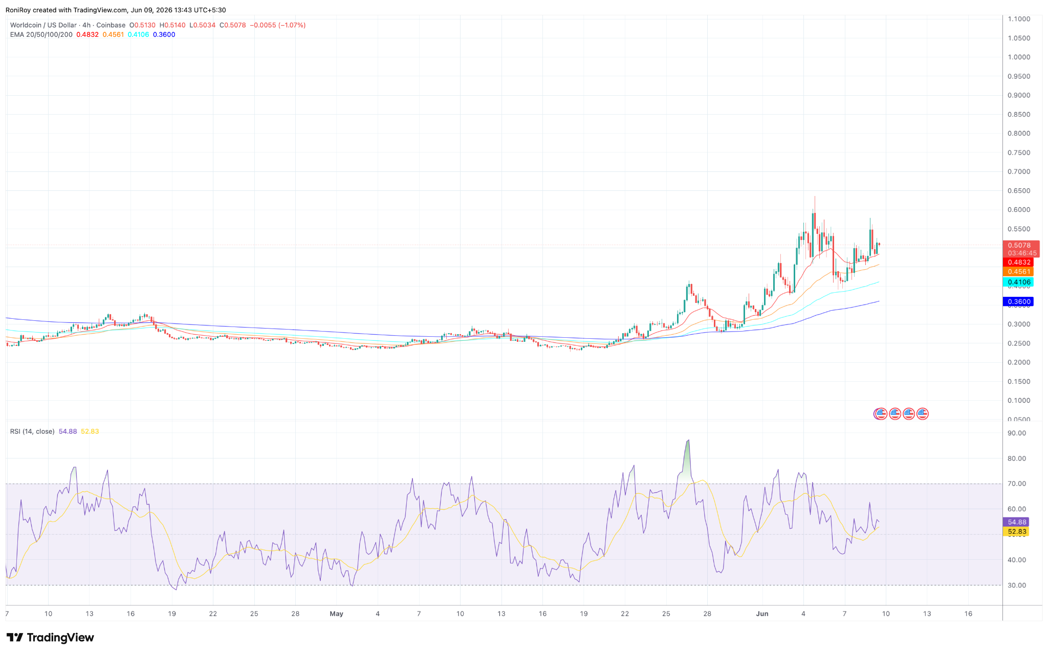 WLD/USD 4-H Kurschart.