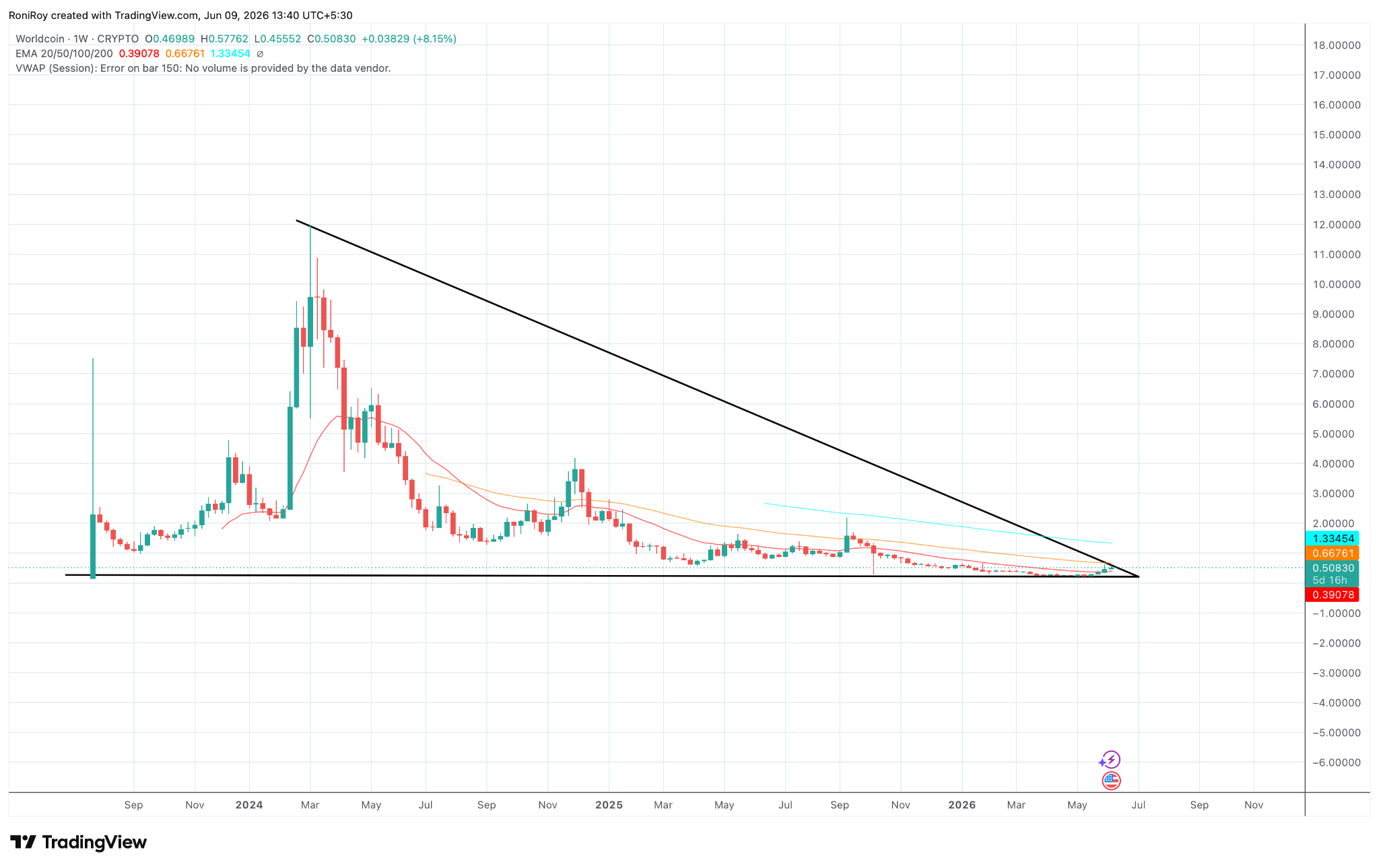 WLD/USD 1-W Kurschart.