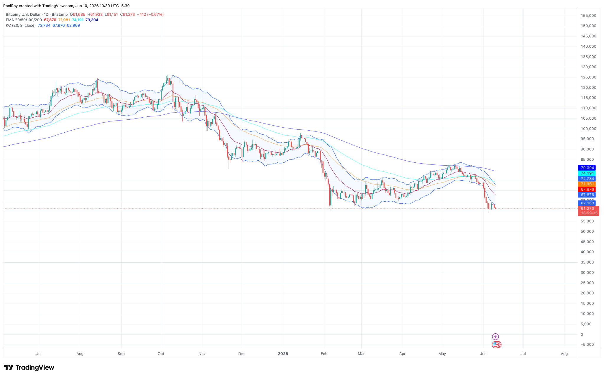 BTC/USD 1-day price chart. 