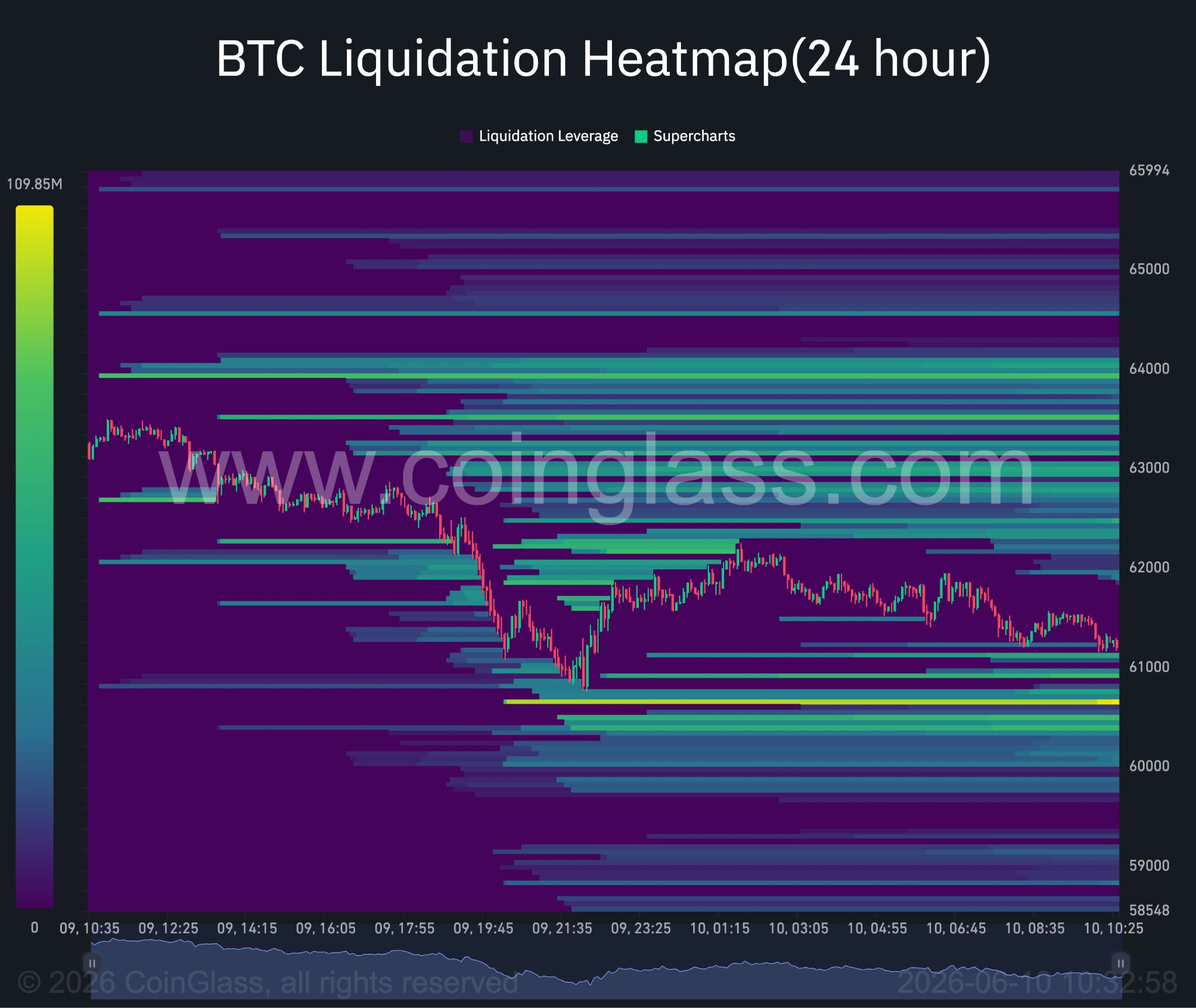 Bitcoin liquidation heatmap.