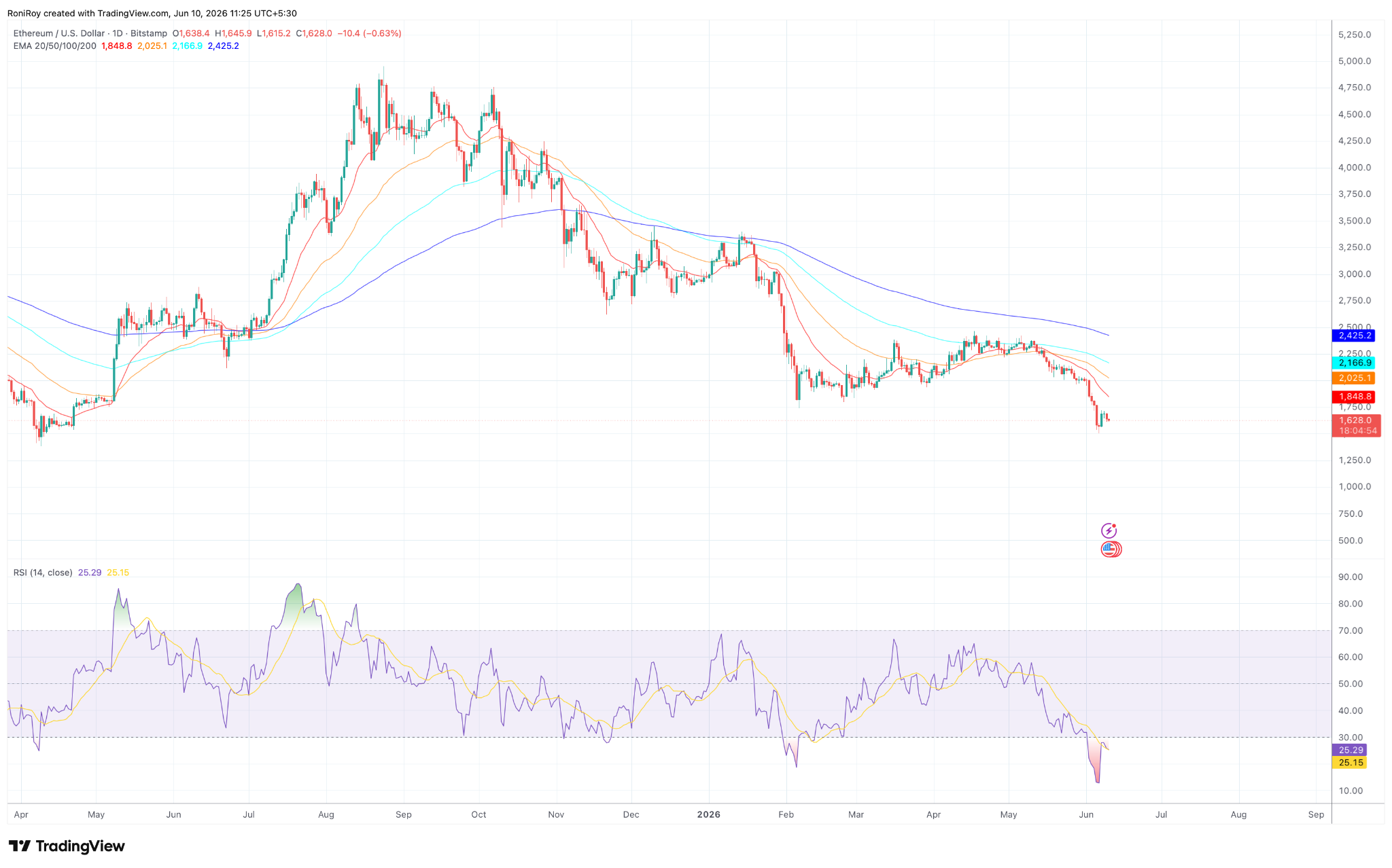 ETH/USD 1-Tages-Preischart.