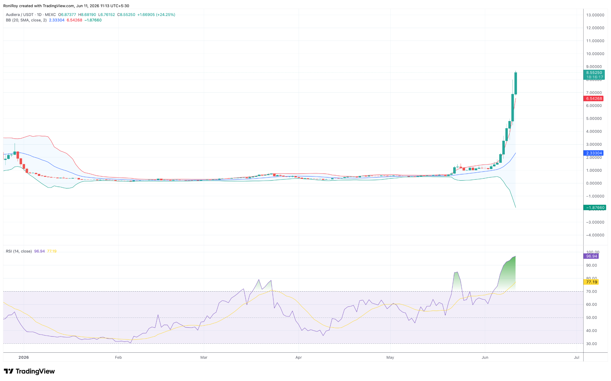 BEAT/USDT 1-Tages-Preischart.