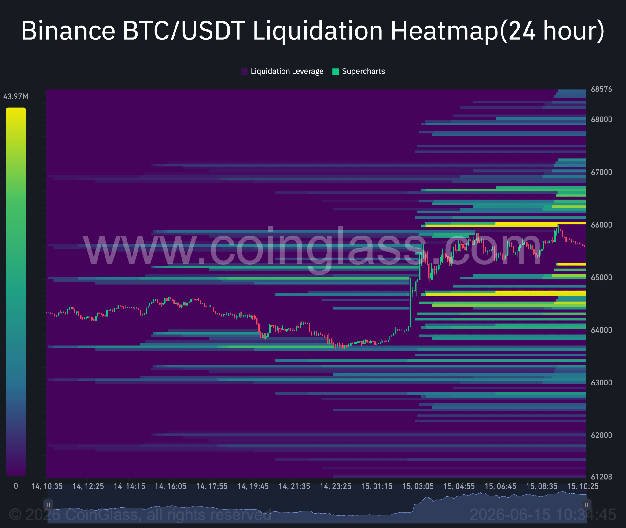 BTC 24‑Stunden‑Liquidations-Heatmap.