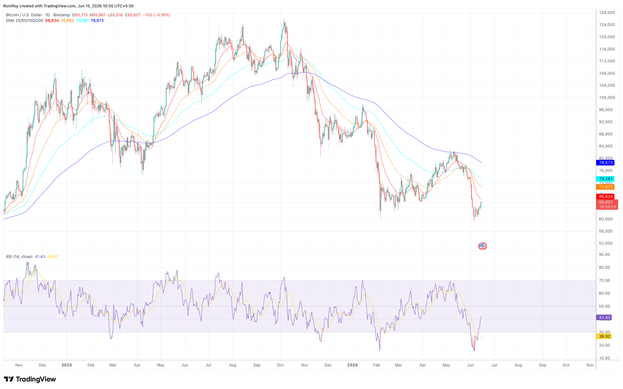 BTC/USD 1‑Tages-Preischart.