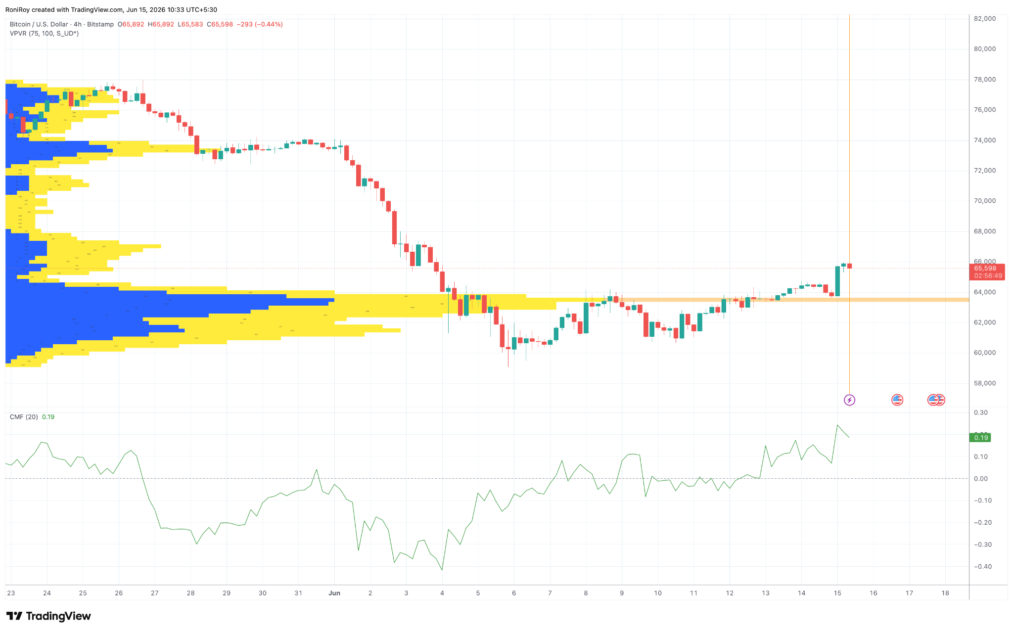 BTC/USD 4‑Stunden-Preischart.
