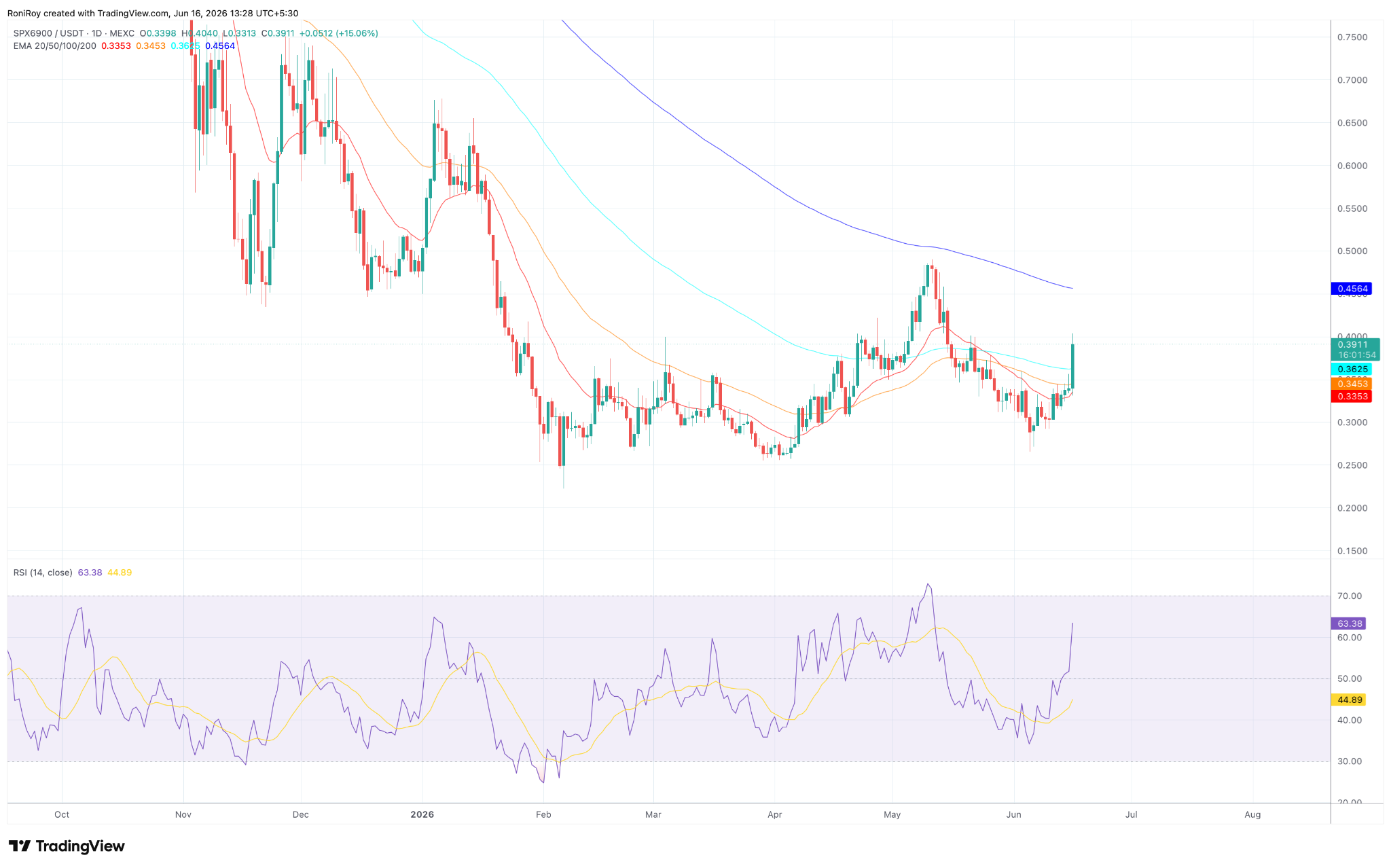 SPX6900/USDT 1-day price chart.