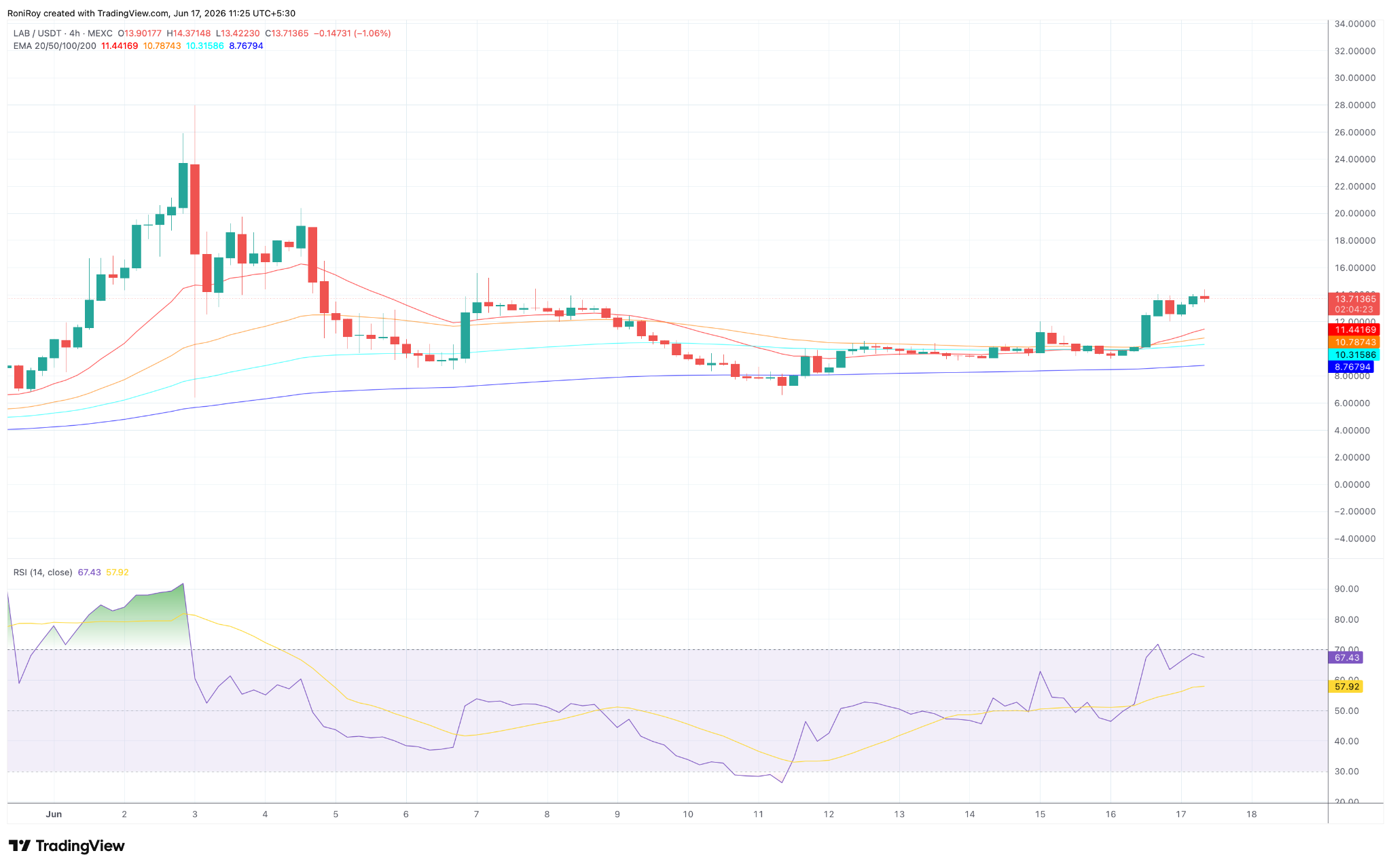 LAB/USDT 4-Stunden-Kurschart.