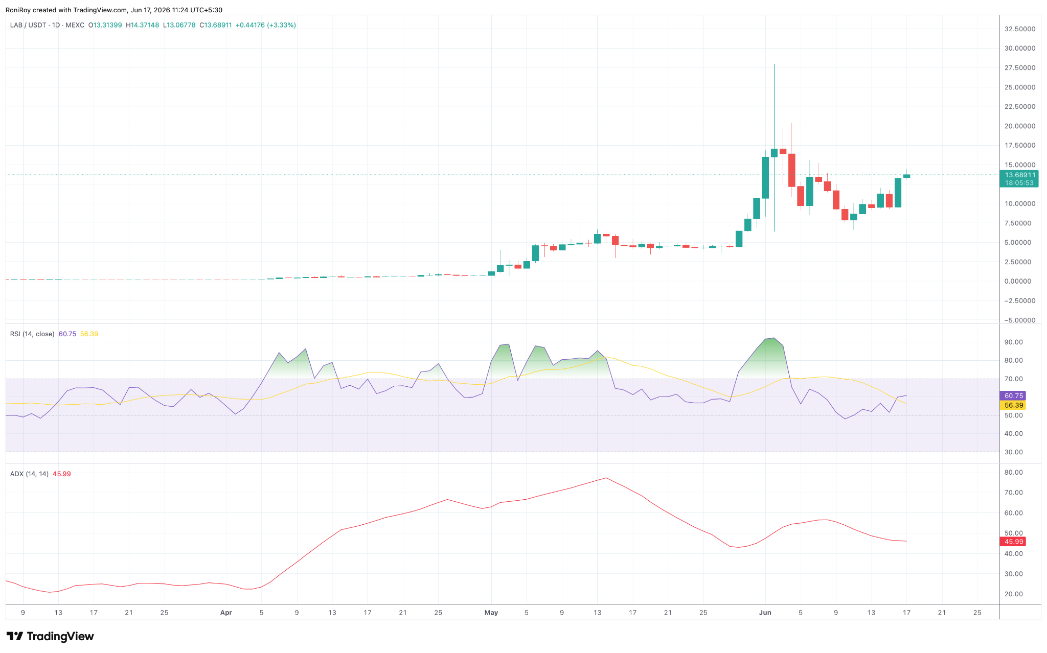 LAB/USDT Tageskurs-Chart.