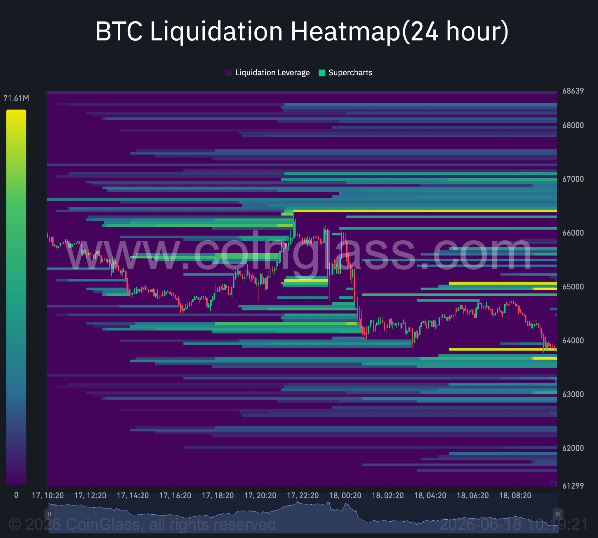 Bitcoin 24-hour liquidation heatmap.