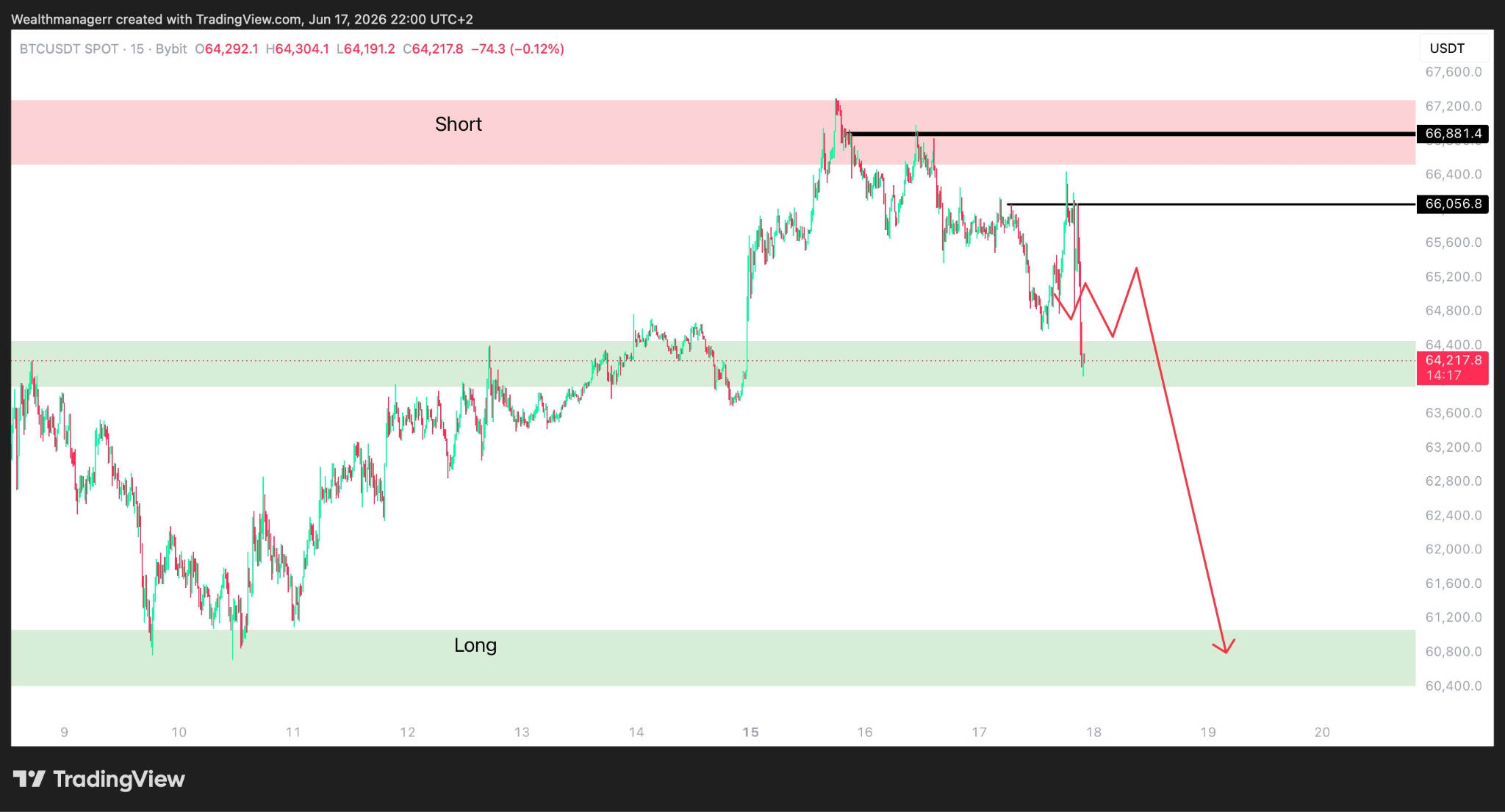 BTC/USD price chart.