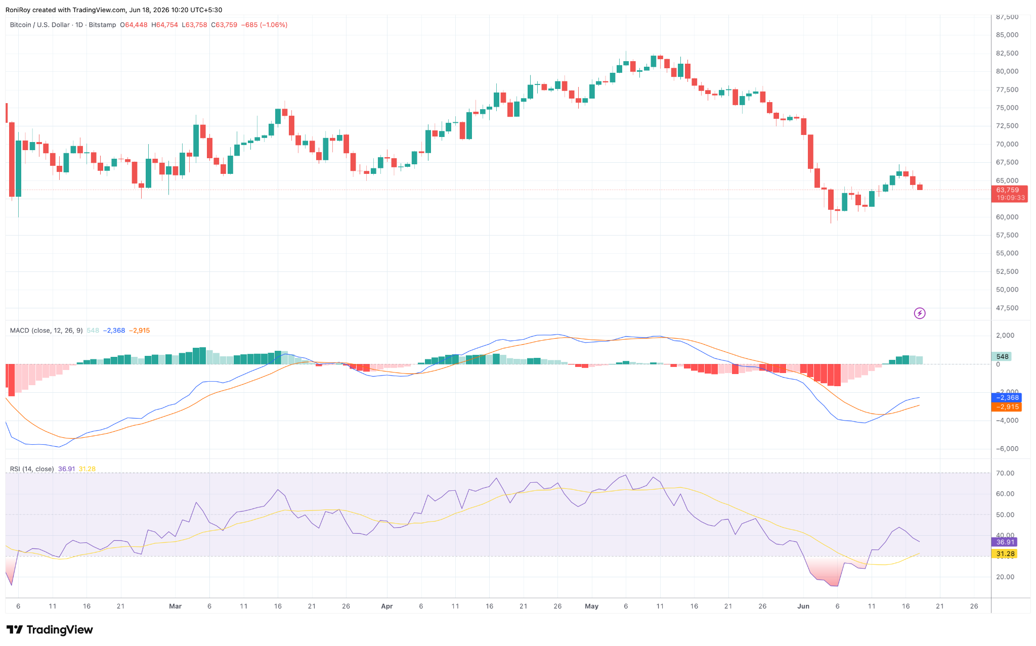 BTC/USD 1-day price chart.