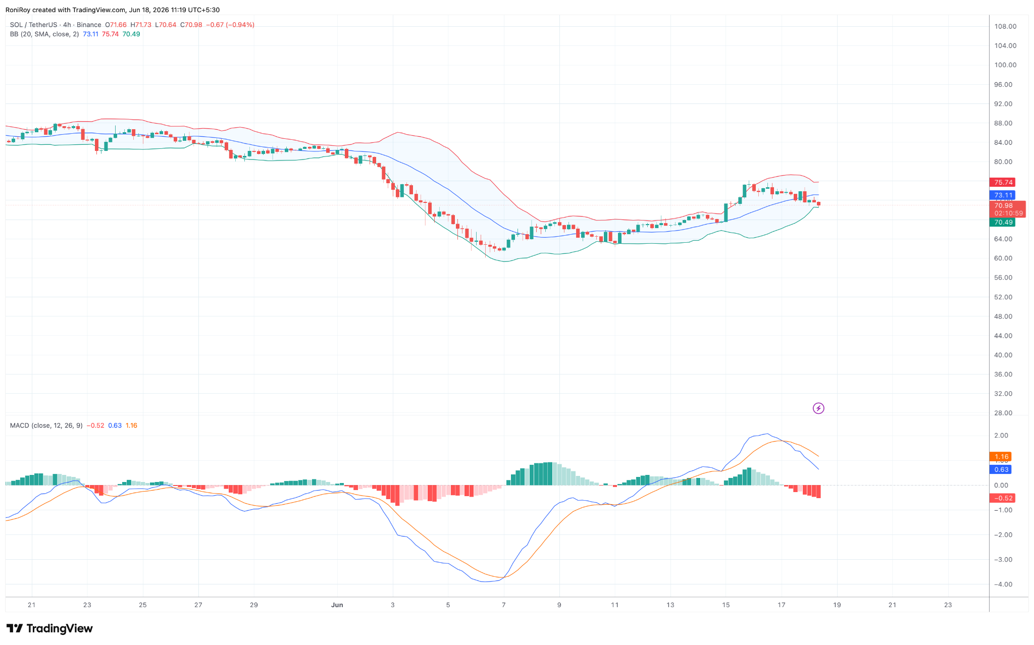 SOL/USDT 4-hour price chart.