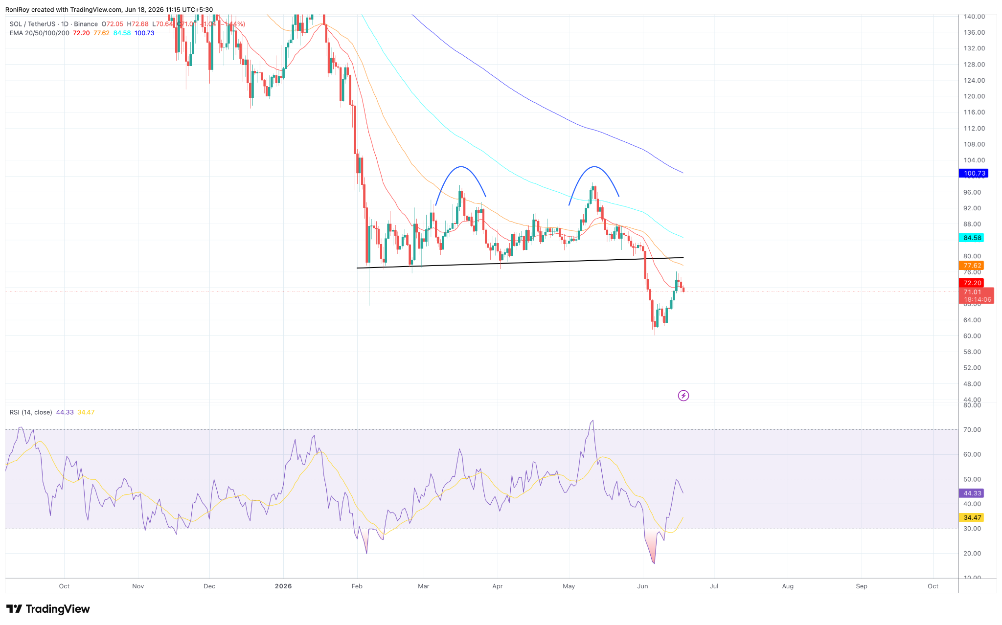 SOL/USDT 1-day price chart. Source: TradingView.
