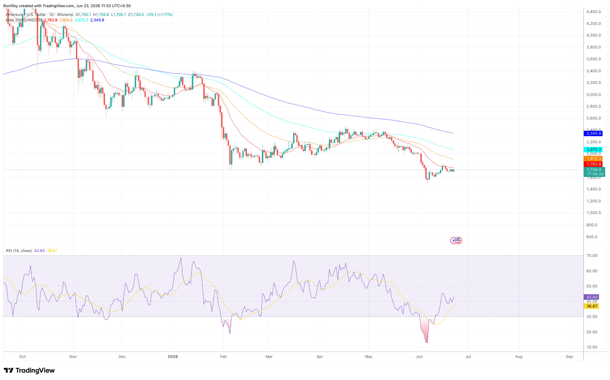 ETH/USD 1-day price chart.