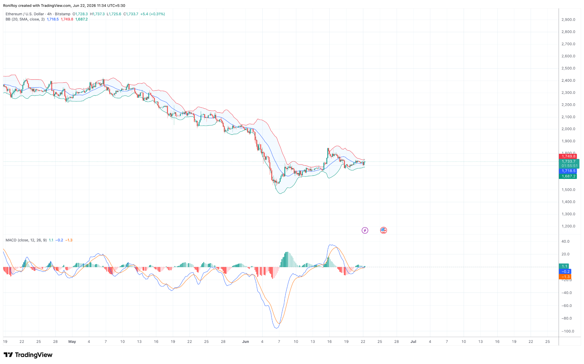 ETH/USD 4-hour price chart.