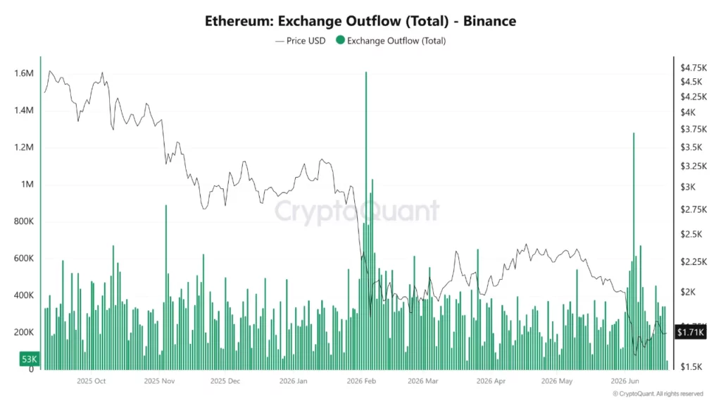 Ethereum Binance outflows.