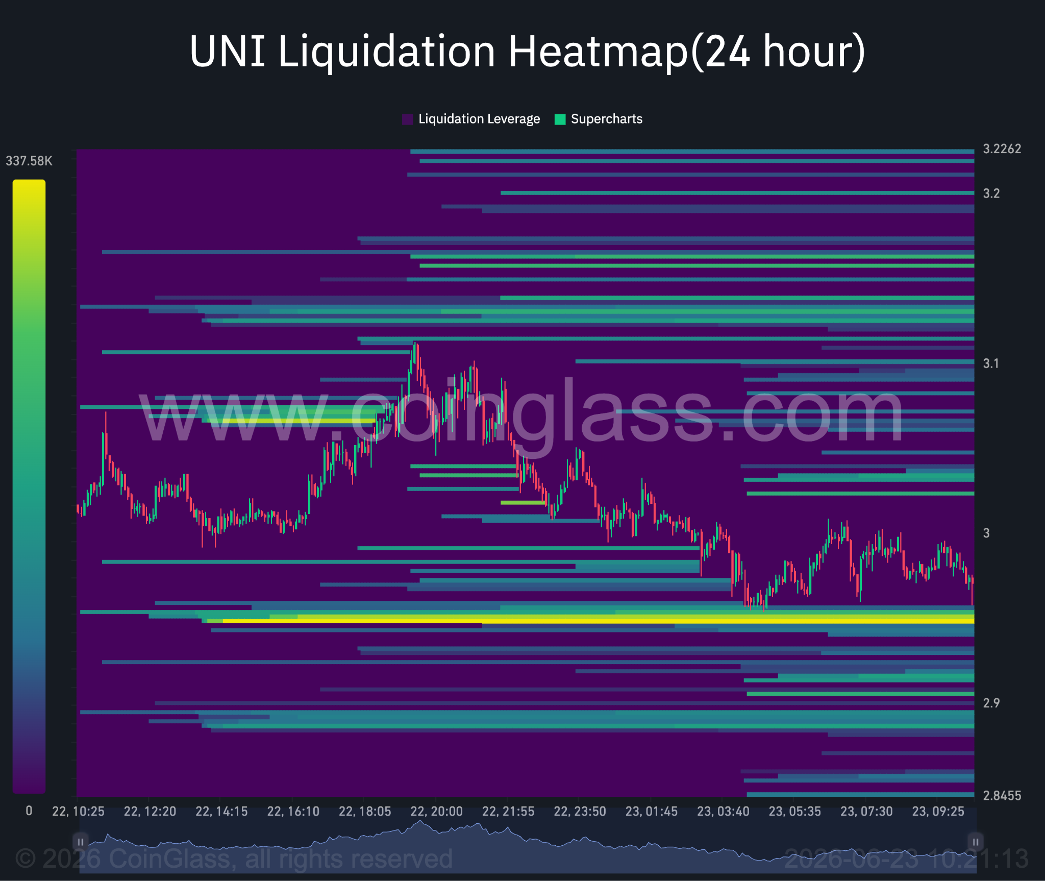 UNI 24-hour liquidation heatmap.