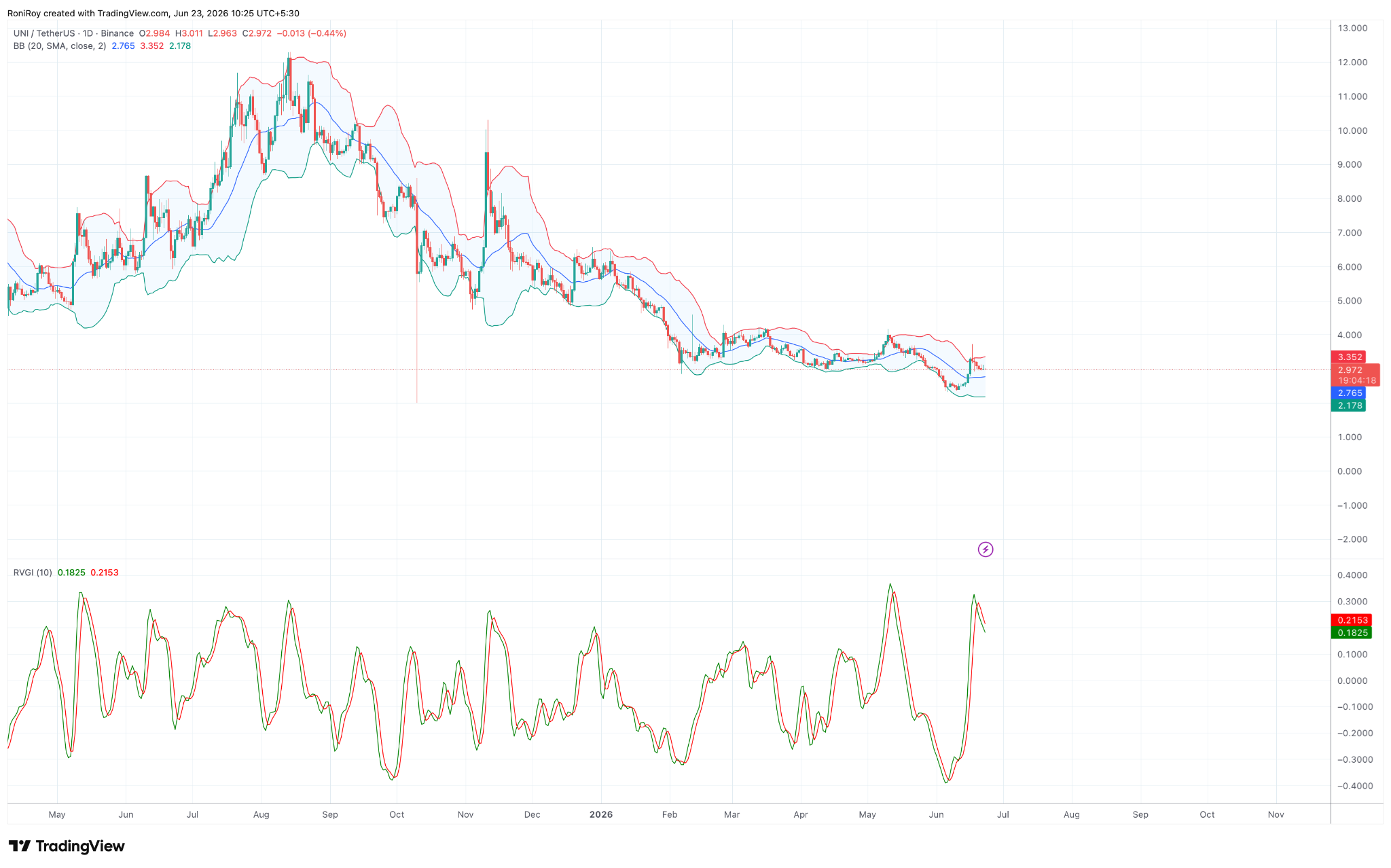 UNI/USDT 1-day price chart.