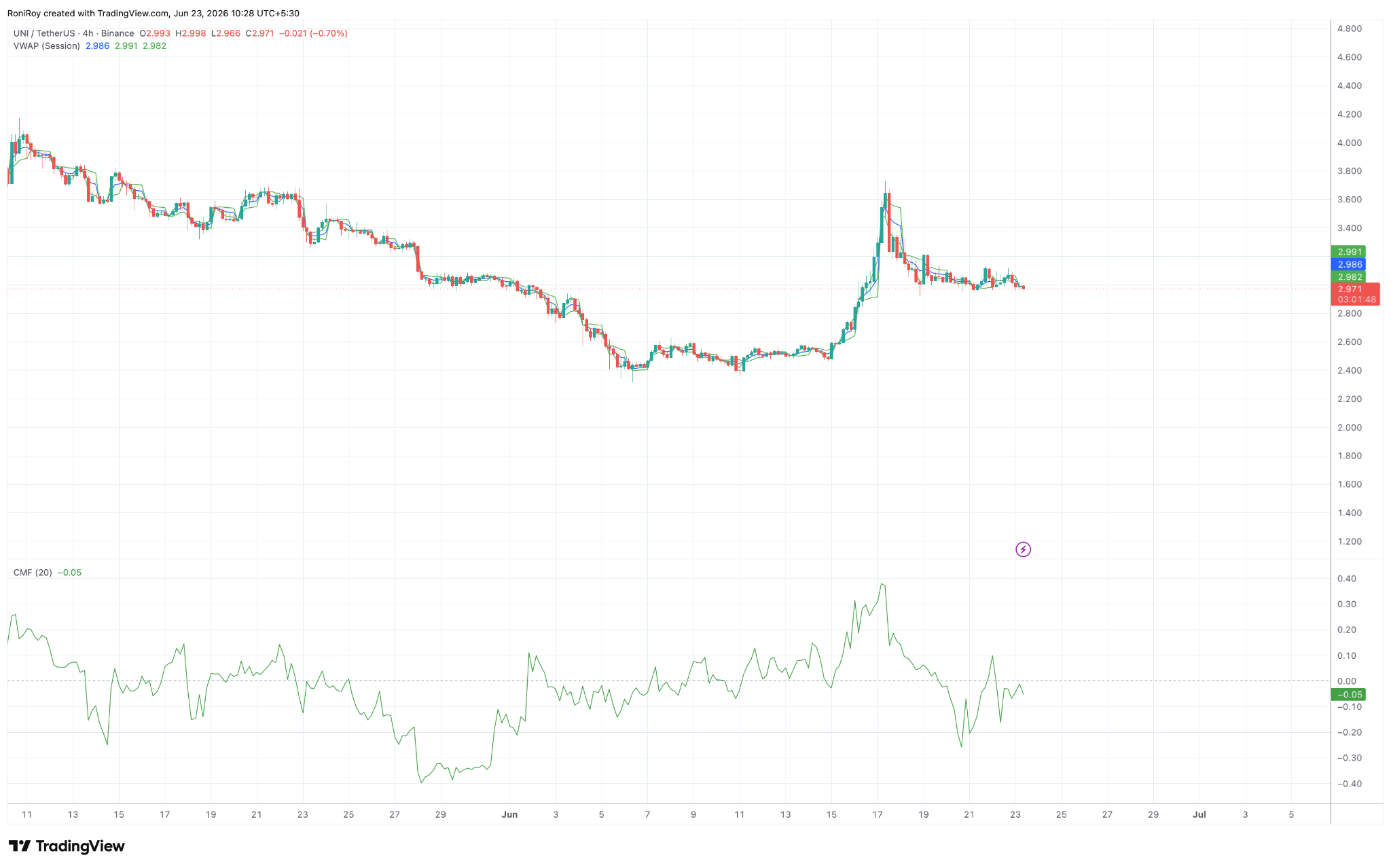UNI/USDT 4-hour prie chart.