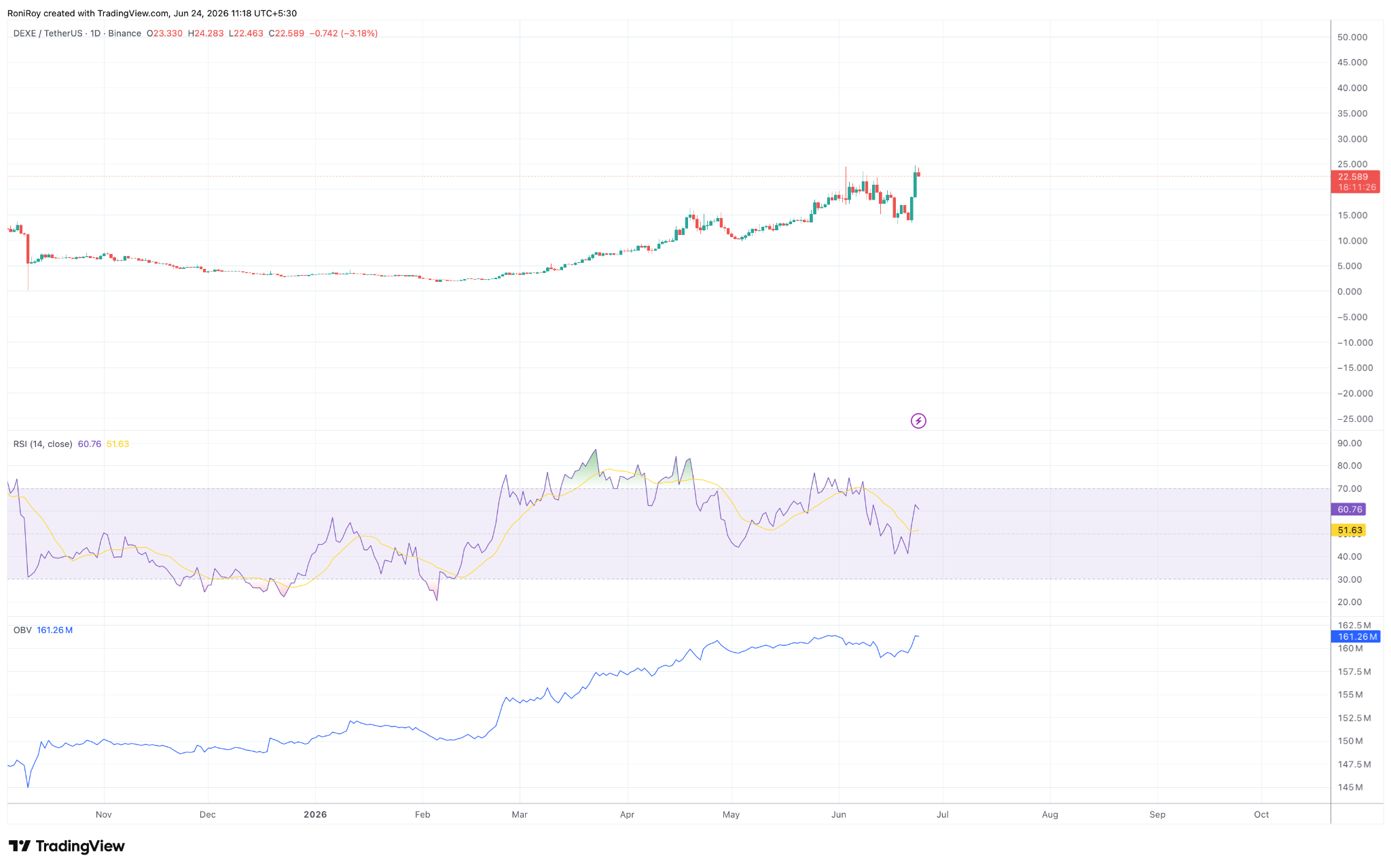 DEXE/USDT 1-day price chart.