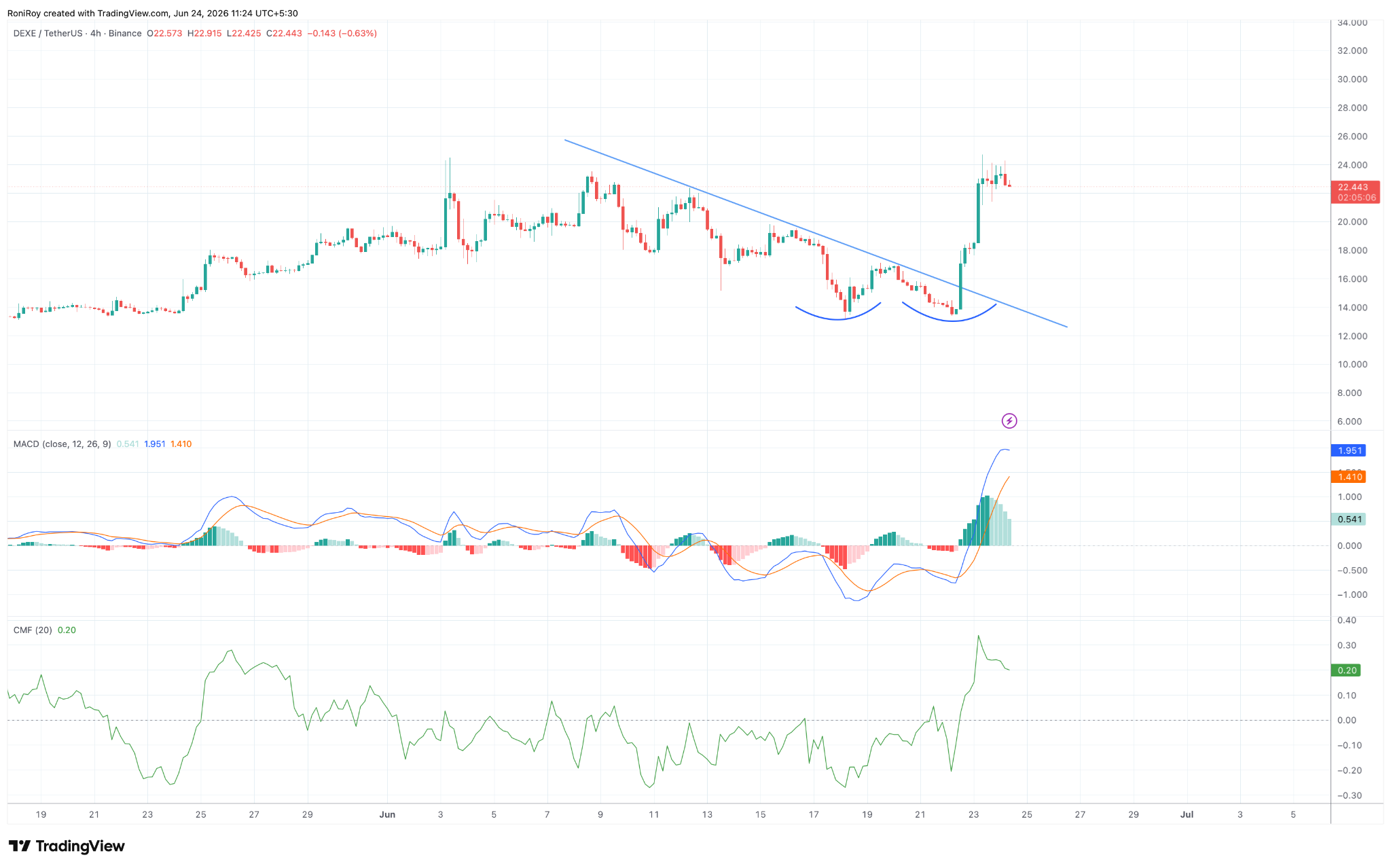DEXE/USDT 4-hour price chart.