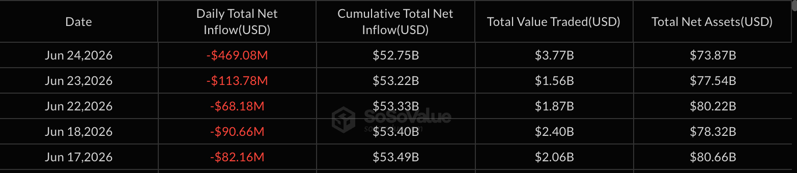 Bitcoin-ETF-Abflüsse seit dem 17. Juni.