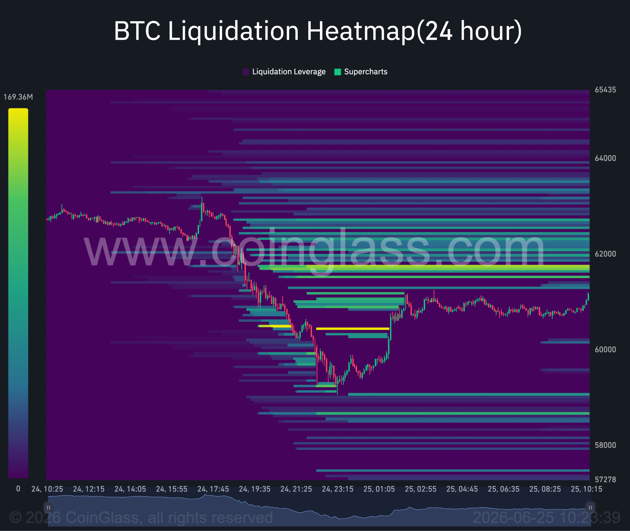 Bitcoin 24-Stunden-Liquidations-Heatmap.