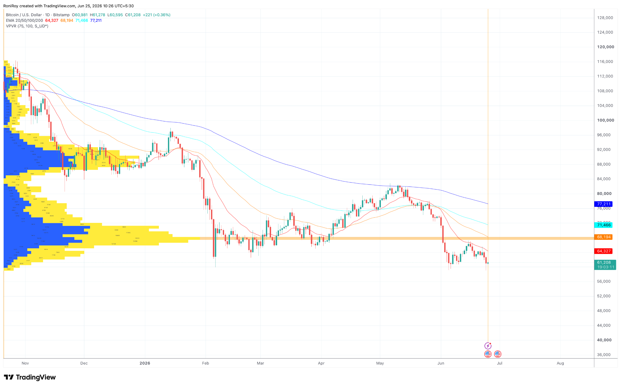 BTC/USD 1-Tage-Chart.