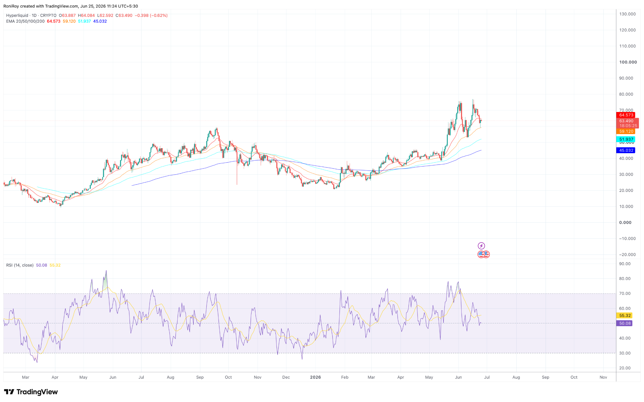 HYPE/USDT 1-Tages-Preischart.