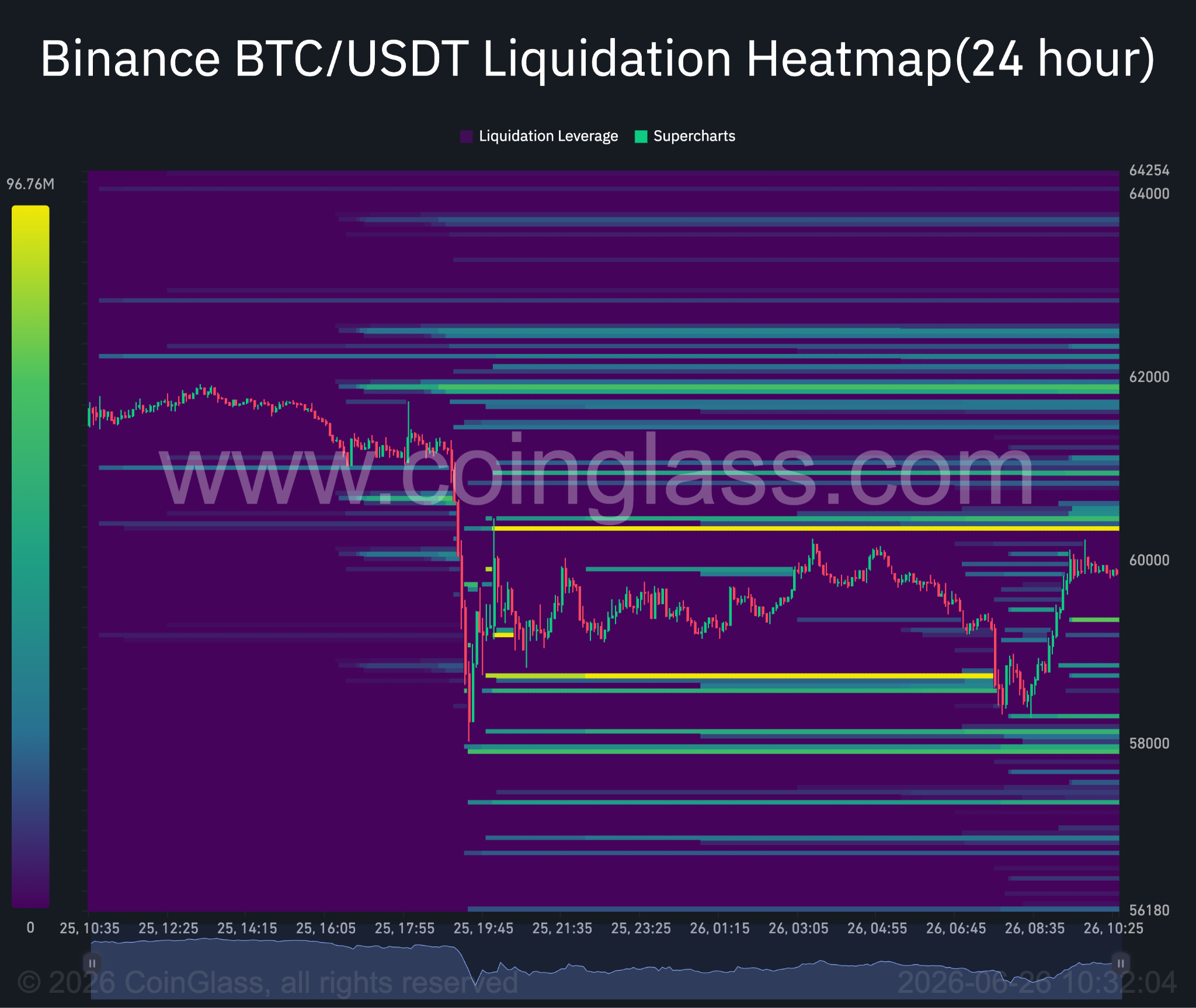 Bitcoin 24-Stunden-Liquidations-Heatmap.