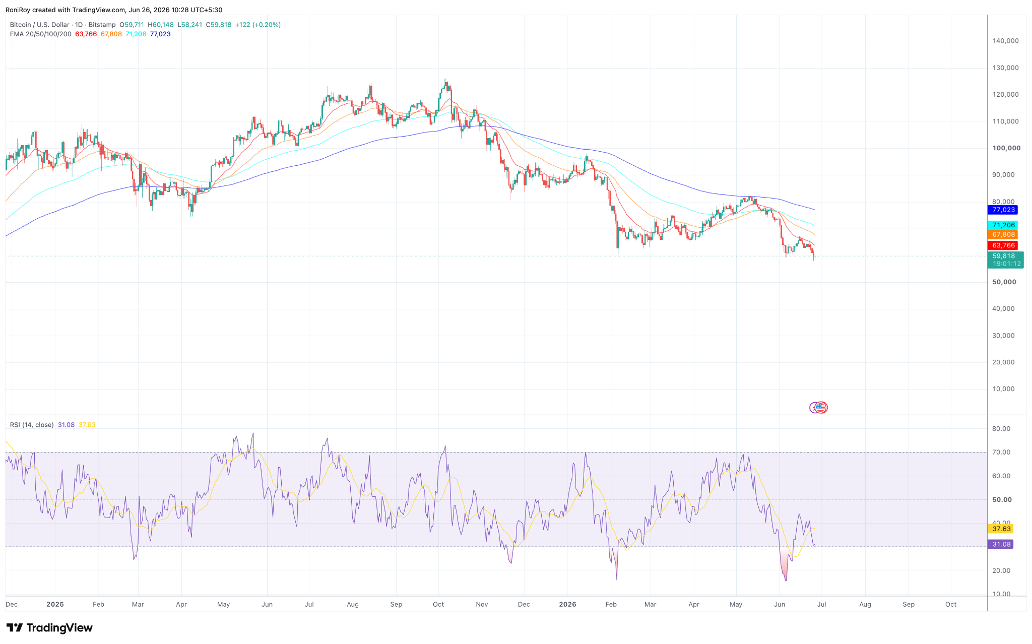 BTC/USD 1-Tages-Chart.