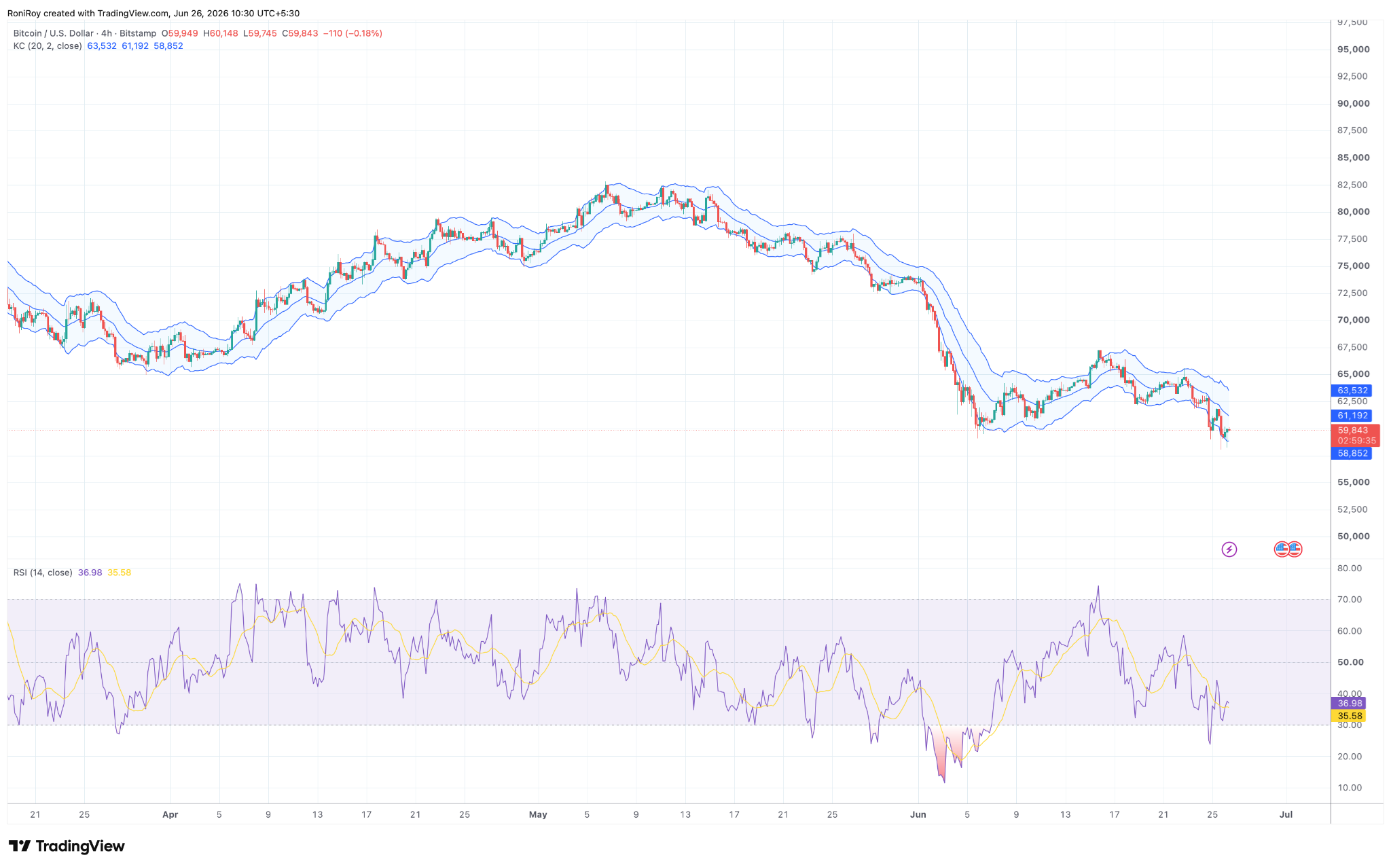 BTC/USD 4-Stunden-Chart.