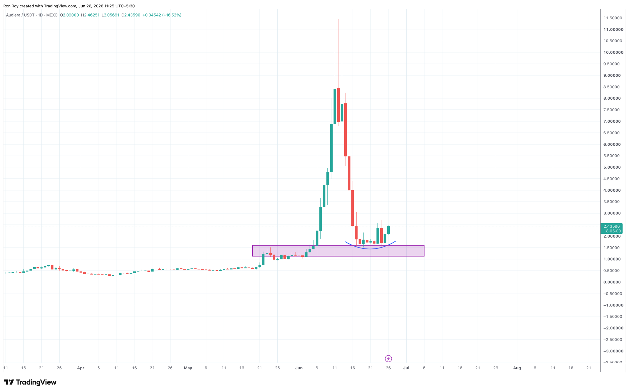 BEAT/USDT 1-day price chart. 