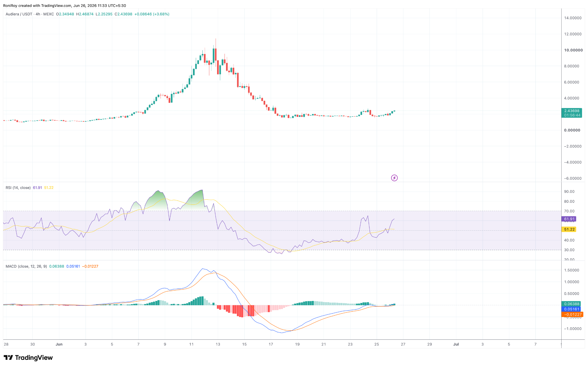 BEAT/USDT 1-day price chart. 