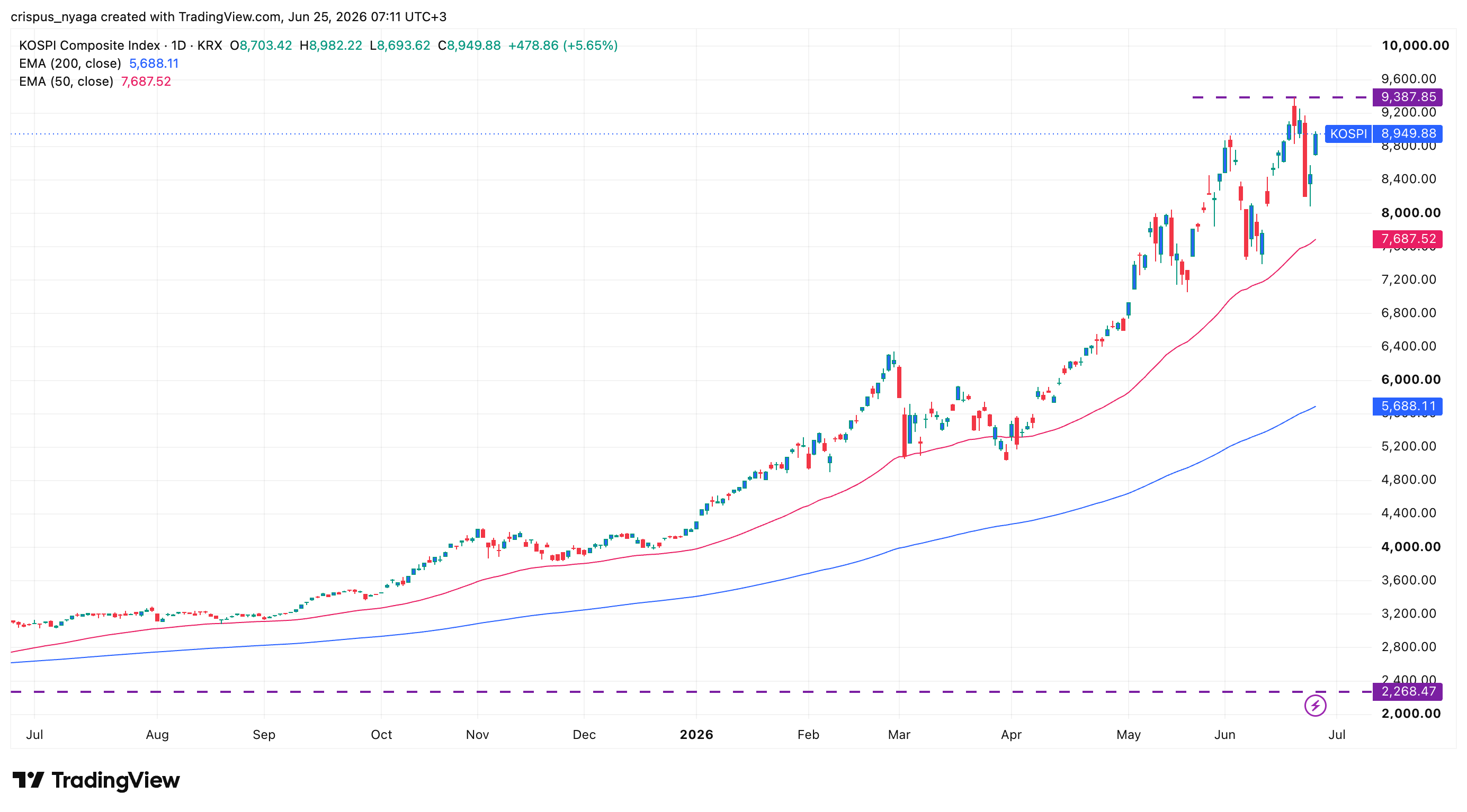 Kospi-Index