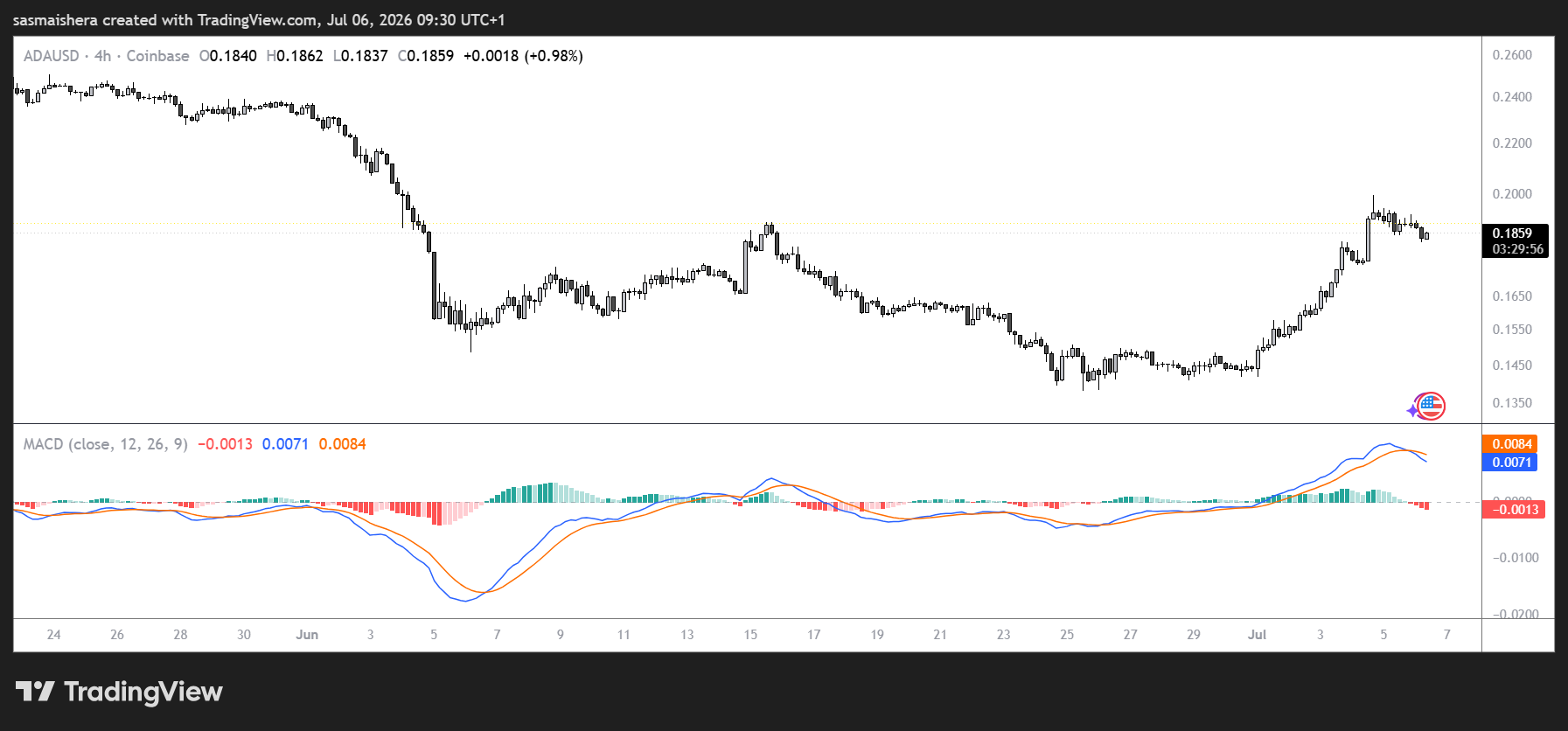 ADA/USD 4H Chart