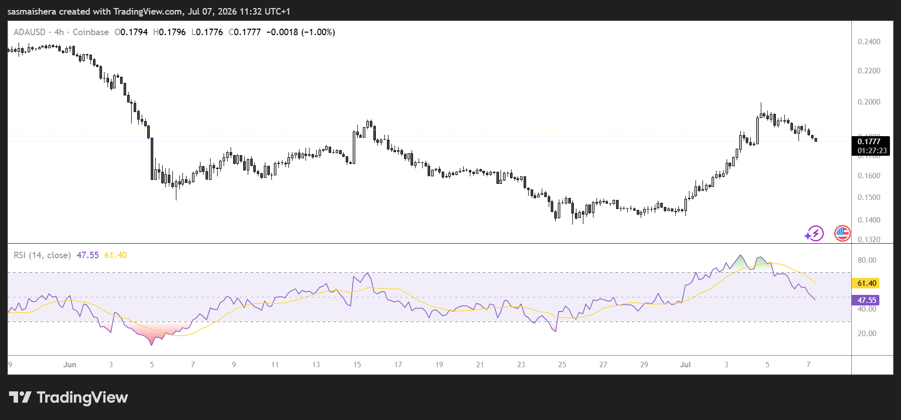 ADA/USD 4H Chart
