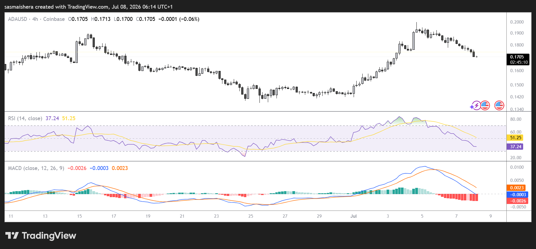 ADA/USD 4H Chart
