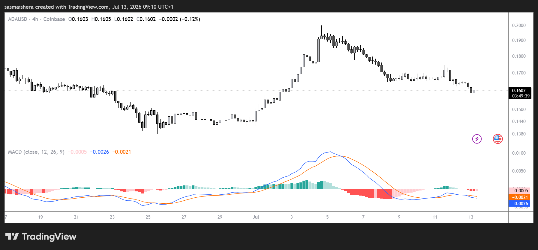 ADA/USD 4H Chart