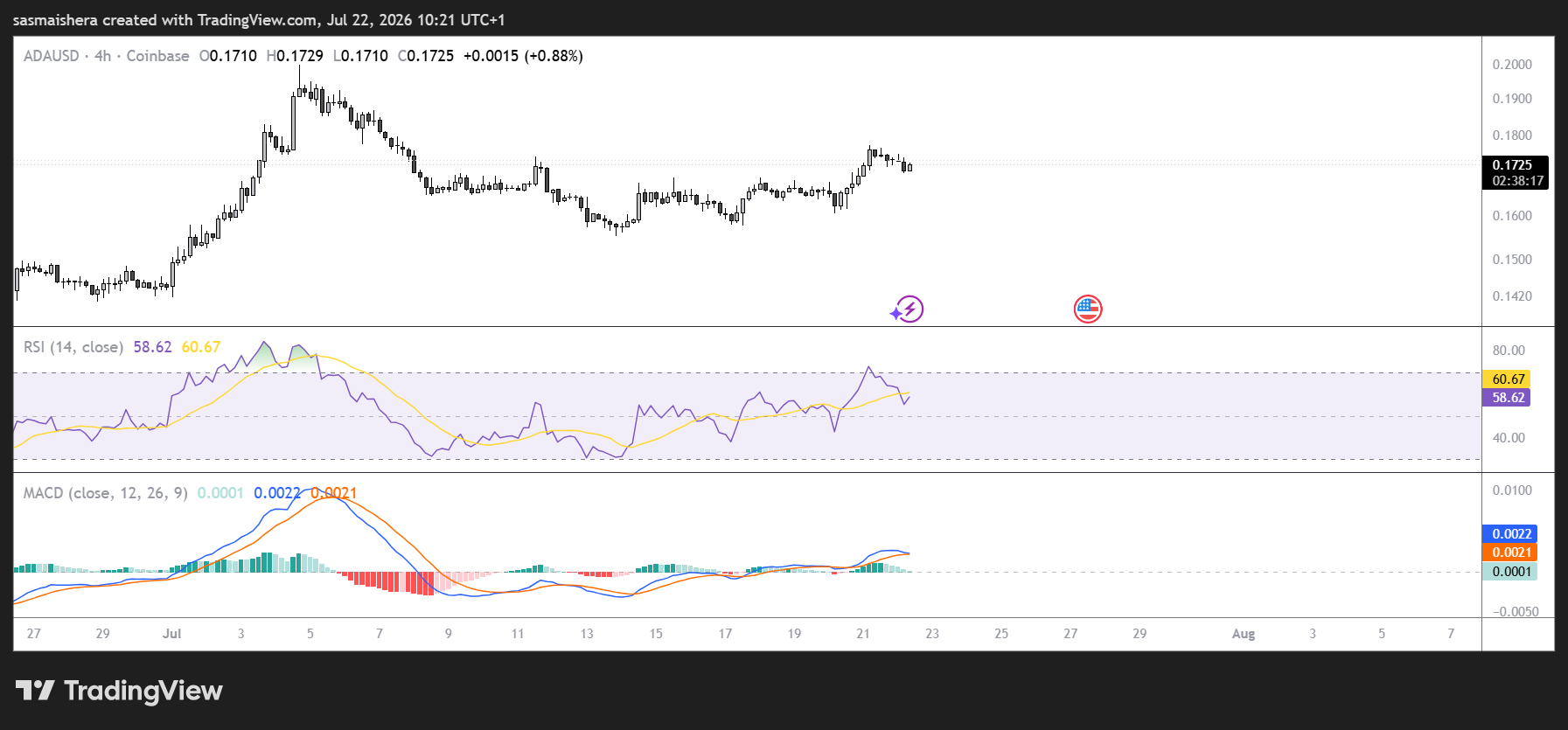 ADA/USD 4H Chart