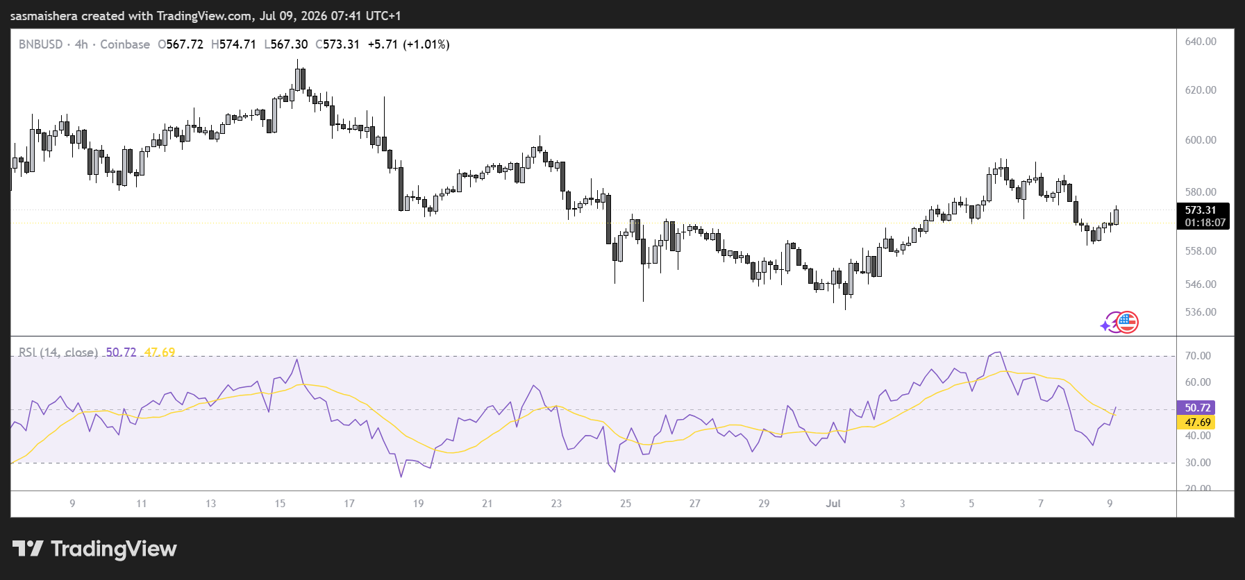 BNB/USD 4H Chart